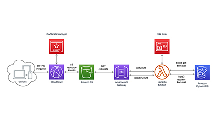 AWS Cloud Resume Challenge